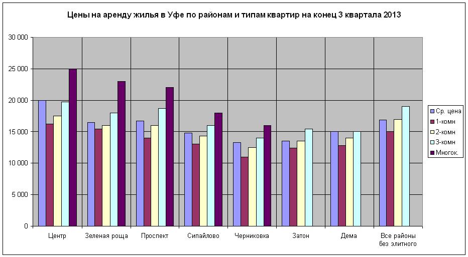 Аренда жилья в Уфе по тогам 3 квартала 2013 года по районам и типам квартир. Пока цена почти не меняется. Средняя цена 16900 руб за квартиру.